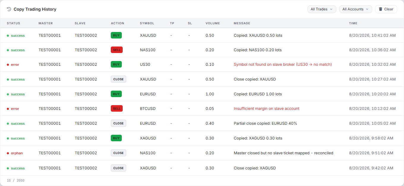 TradeAon copy trading history table showing copied trades alongside a failed copy and an orphaned close that was reconciled. Real product UI, sample data.